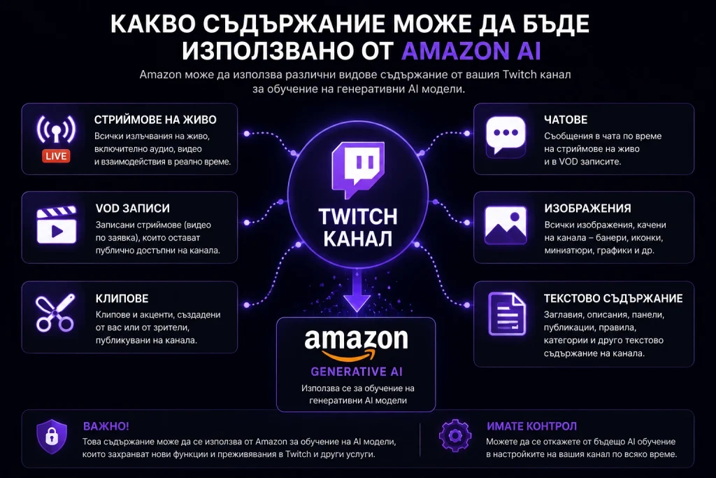 Видове съдържание от Twitch, които могат да бъдат използвани за обучение на AI на Amazon